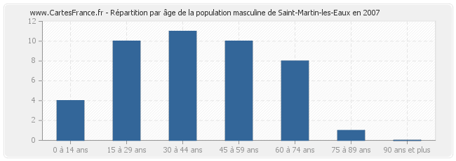 Répartition par âge de la population masculine de Saint-Martin-les-Eaux en 2007