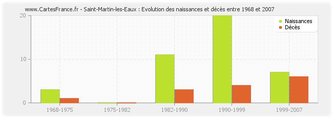 Saint-Martin-les-Eaux : Evolution des naissances et décès entre 1968 et 2007