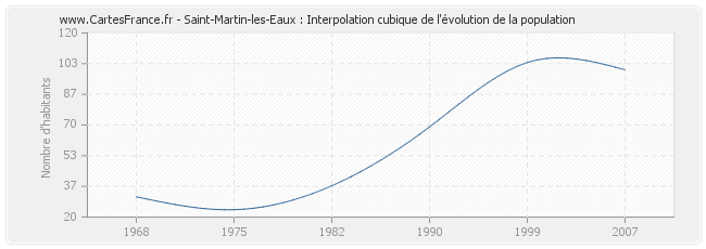 Saint-Martin-les-Eaux : Interpolation cubique de l'évolution de la population