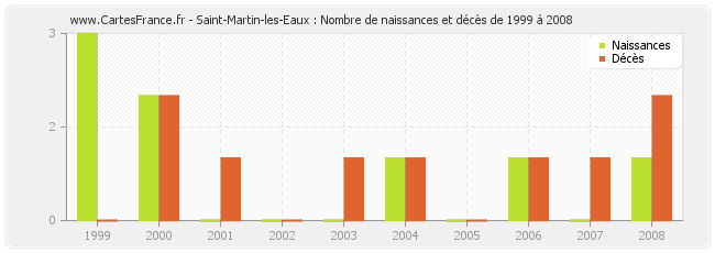 Saint-Martin-les-Eaux : Nombre de naissances et décès de 1999 à 2008