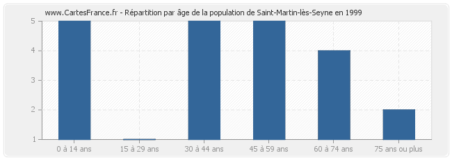 Répartition par âge de la population de Saint-Martin-lès-Seyne en 1999