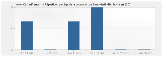 Répartition par âge de la population de Saint-Martin-lès-Seyne en 2007