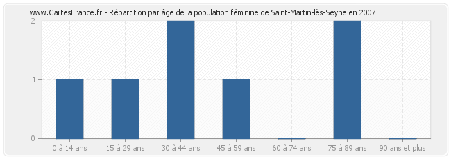 Répartition par âge de la population féminine de Saint-Martin-lès-Seyne en 2007