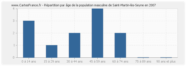 Répartition par âge de la population masculine de Saint-Martin-lès-Seyne en 2007