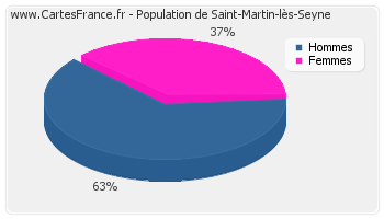 Répartition de la population de Saint-Martin-lès-Seyne en 2007