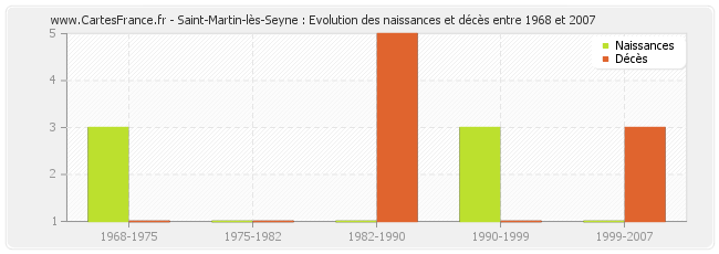 Saint-Martin-lès-Seyne : Evolution des naissances et décès entre 1968 et 2007