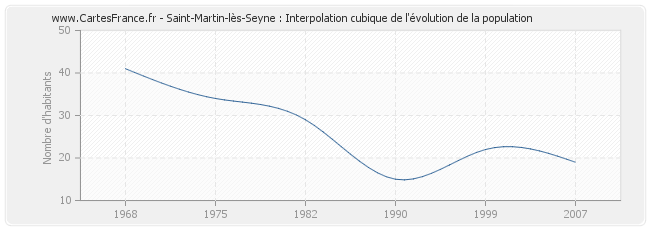 Saint-Martin-lès-Seyne : Interpolation cubique de l'évolution de la population