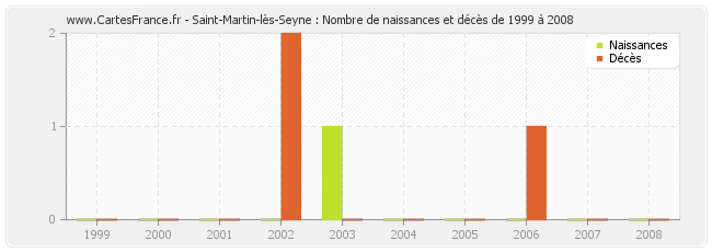 Saint-Martin-lès-Seyne : Nombre de naissances et décès de 1999 à 2008