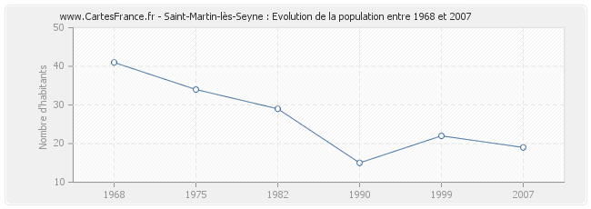 Population Saint-Martin-lès-Seyne