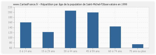 Répartition par âge de la population de Saint-Michel-l'Observatoire en 1999