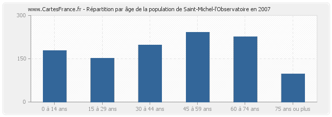 Répartition par âge de la population de Saint-Michel-l'Observatoire en 2007