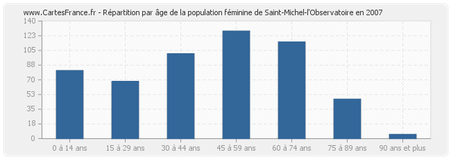 Répartition par âge de la population féminine de Saint-Michel-l'Observatoire en 2007