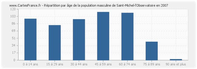 Répartition par âge de la population masculine de Saint-Michel-l'Observatoire en 2007