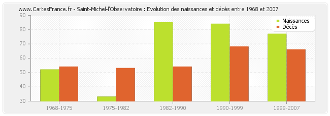 Saint-Michel-l'Observatoire : Evolution des naissances et décès entre 1968 et 2007