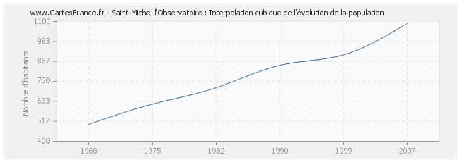 Saint-Michel-l'Observatoire : Interpolation cubique de l'évolution de la population