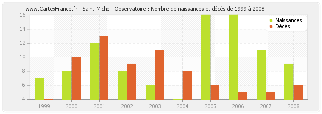 Saint-Michel-l'Observatoire : Nombre de naissances et décès de 1999 à 2008
