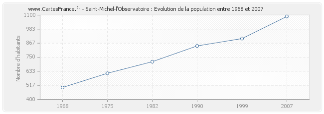 Population Saint-Michel-l'Observatoire