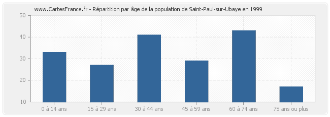 Répartition par âge de la population de Saint-Paul-sur-Ubaye en 1999