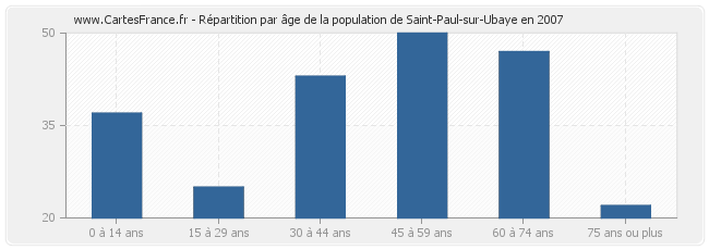 Répartition par âge de la population de Saint-Paul-sur-Ubaye en 2007