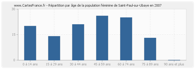 Répartition par âge de la population féminine de Saint-Paul-sur-Ubaye en 2007