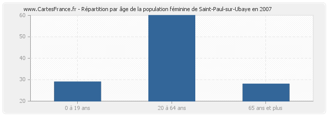 Répartition par âge de la population féminine de Saint-Paul-sur-Ubaye en 2007