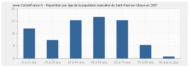 Répartition par âge de la population masculine de Saint-Paul-sur-Ubaye en 2007