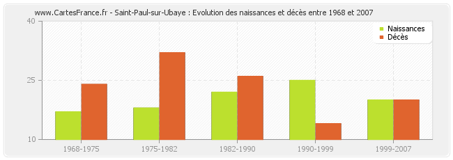 Saint-Paul-sur-Ubaye : Evolution des naissances et décès entre 1968 et 2007