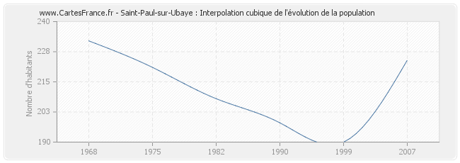 Saint-Paul-sur-Ubaye : Interpolation cubique de l'évolution de la population