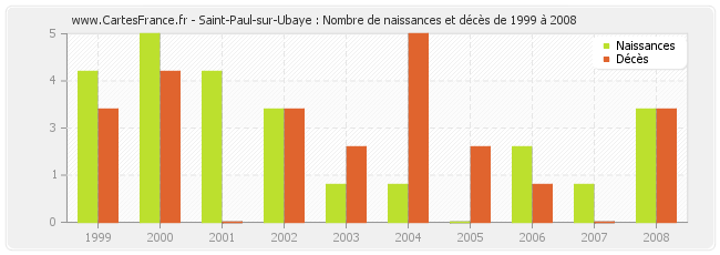 Saint-Paul-sur-Ubaye : Nombre de naissances et décès de 1999 à 2008