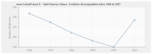 Population Saint-Paul-sur-Ubaye