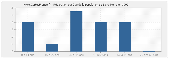 Répartition par âge de la population de Saint-Pierre en 1999