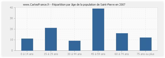 Répartition par âge de la population de Saint-Pierre en 2007