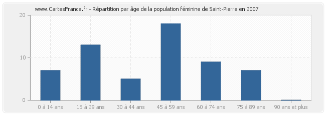 Répartition par âge de la population féminine de Saint-Pierre en 2007