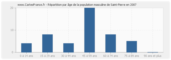 Répartition par âge de la population masculine de Saint-Pierre en 2007