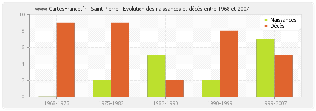 Saint-Pierre : Evolution des naissances et décès entre 1968 et 2007