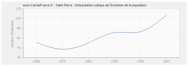 Saint-Pierre : Interpolation cubique de l'évolution de la population