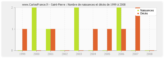 Saint-Pierre : Nombre de naissances et décès de 1999 à 2008