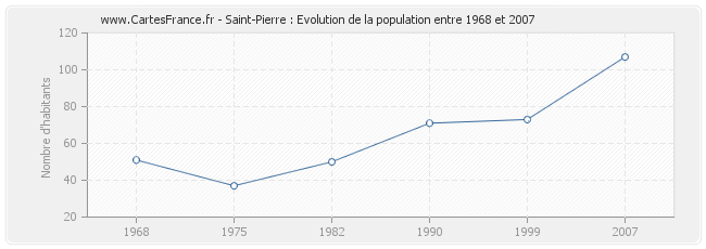 Population Saint-Pierre