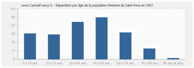 Répartition par âge de la population féminine de Saint-Pons en 2007