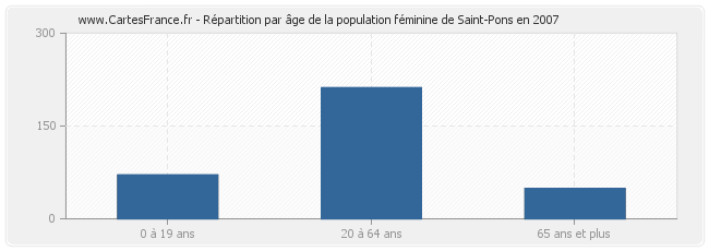 Répartition par âge de la population féminine de Saint-Pons en 2007