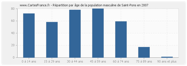 Répartition par âge de la population masculine de Saint-Pons en 2007