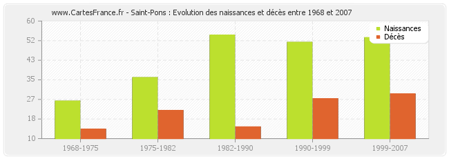 Saint-Pons : Evolution des naissances et décès entre 1968 et 2007