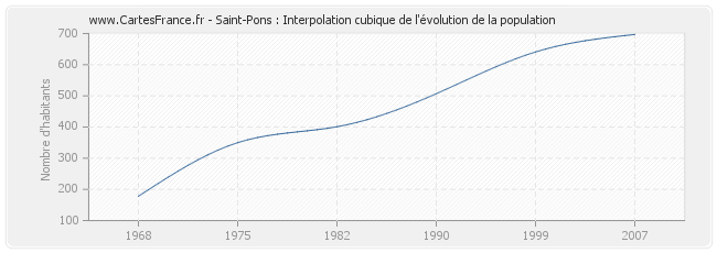 Saint-Pons : Interpolation cubique de l'évolution de la population