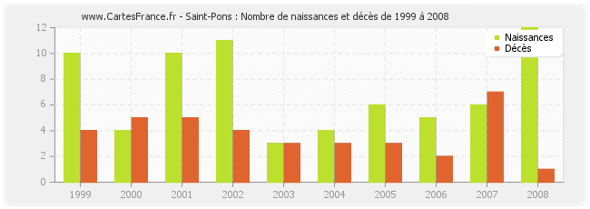 Saint-Pons : Nombre de naissances et décès de 1999 à 2008