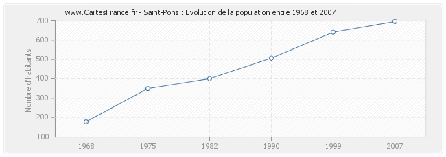 Population Saint-Pons