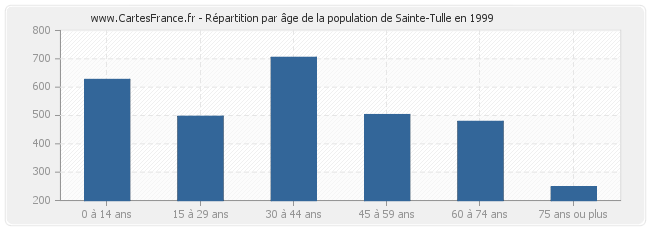 Répartition par âge de la population de Sainte-Tulle en 1999