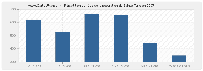 Répartition par âge de la population de Sainte-Tulle en 2007