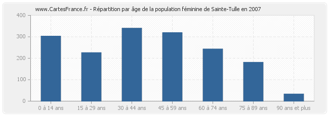 Répartition par âge de la population féminine de Sainte-Tulle en 2007