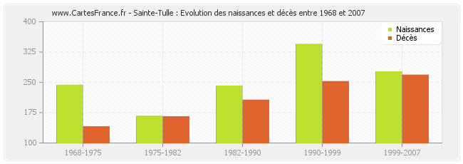 Sainte-Tulle : Evolution des naissances et décès entre 1968 et 2007