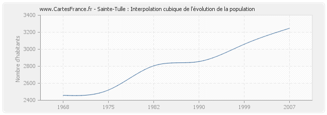 Sainte-Tulle : Interpolation cubique de l'évolution de la population
